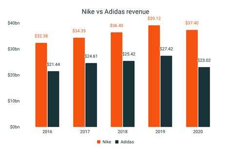 nike en adidas marktaandeel|Nike versus adidas versus Puma: sales comparison.